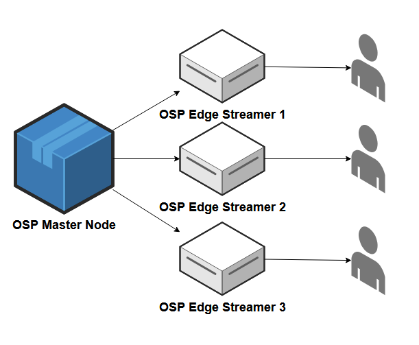 OSP Edge Diagram